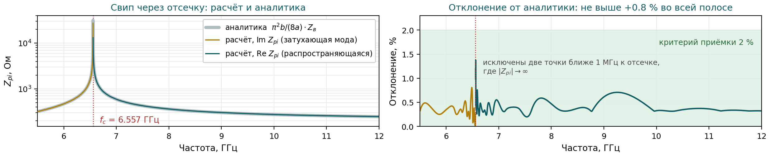 Отклонение расчёта от аналитики для волновода WR-90: не выше +0,8 % во всей полосе, включая область ниже отсечки